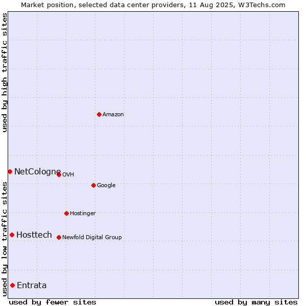 Market position of Entrata vs. Hosttech vs. NetCologne