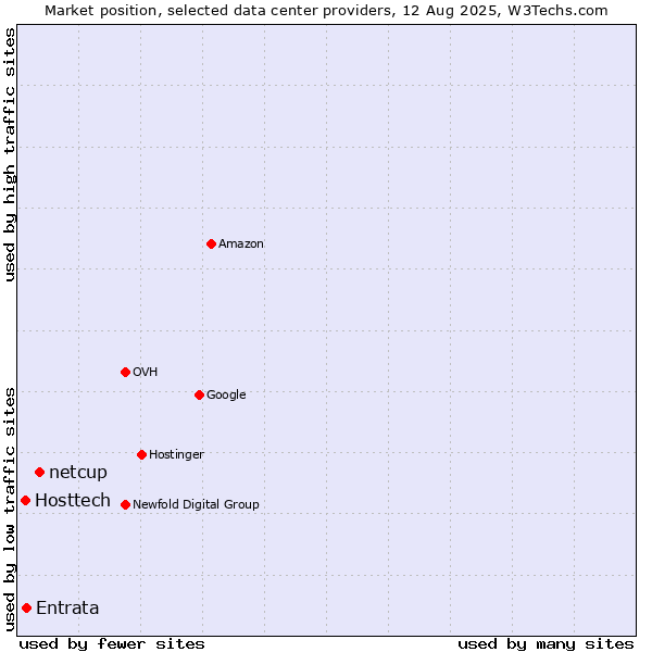 Market position of netcup vs. Entrata vs. Hosttech