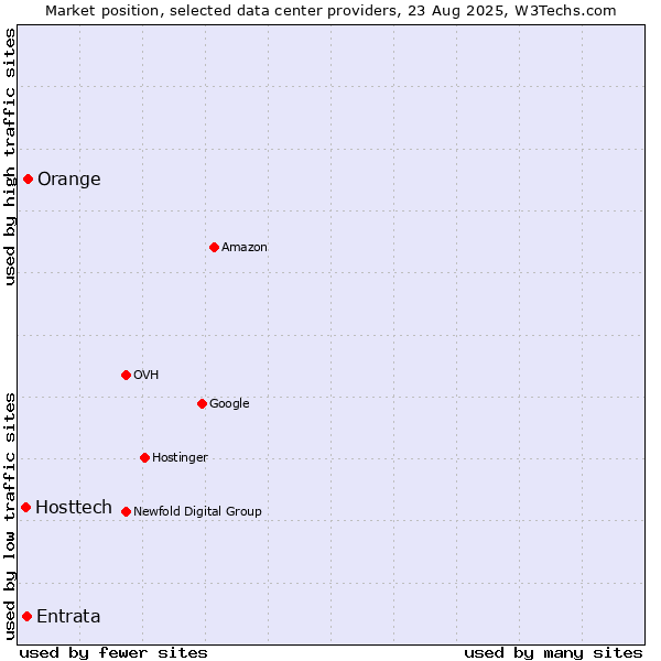 Market position of Orange vs. Entrata vs. Hosttech
