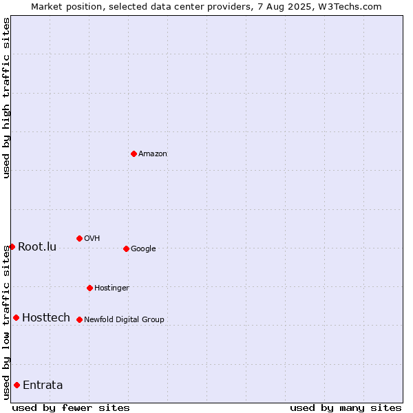 Market position of Entrata vs. Hosttech vs. Root.lu