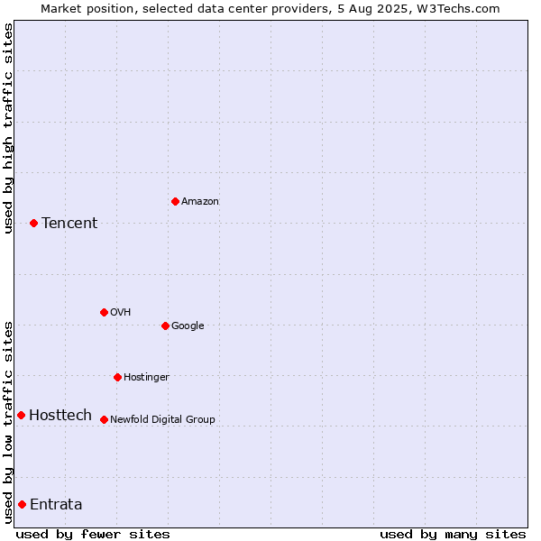 Market position of Tencent vs. Entrata vs. Hosttech
