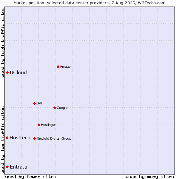 Market position of UCloud vs. Entrata vs. Hosttech
