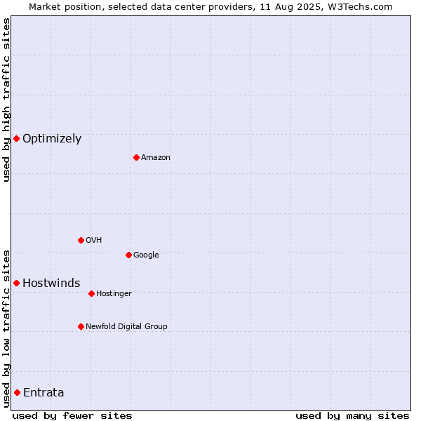 Market position of Entrata vs. Optimizely vs. Hostwinds