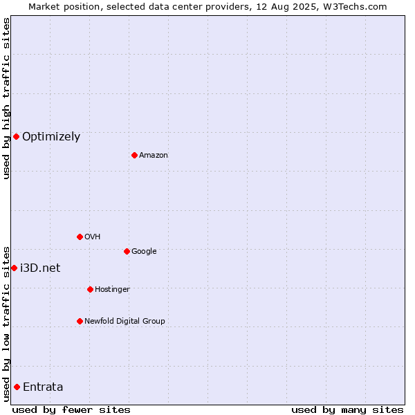 Market position of Entrata vs. Optimizely vs. i3D.net