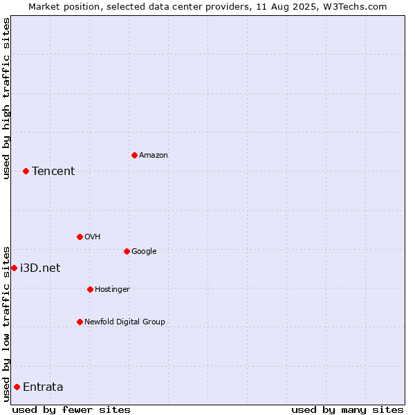 Market position of Tencent vs. Entrata vs. i3D.net