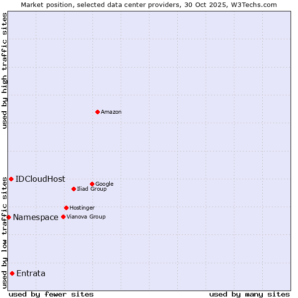 Market position of Entrata vs. IDCloudHost vs. Namespace