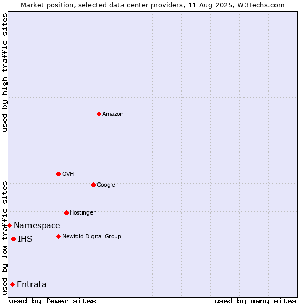 Market position of IHS vs. Entrata vs. Namespace