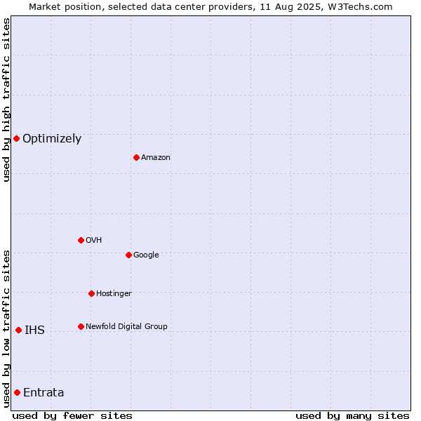 Market position of IHS vs. Entrata vs. Optimizely