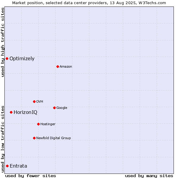 Market position of HorizonIQ vs. Entrata vs. Optimizely