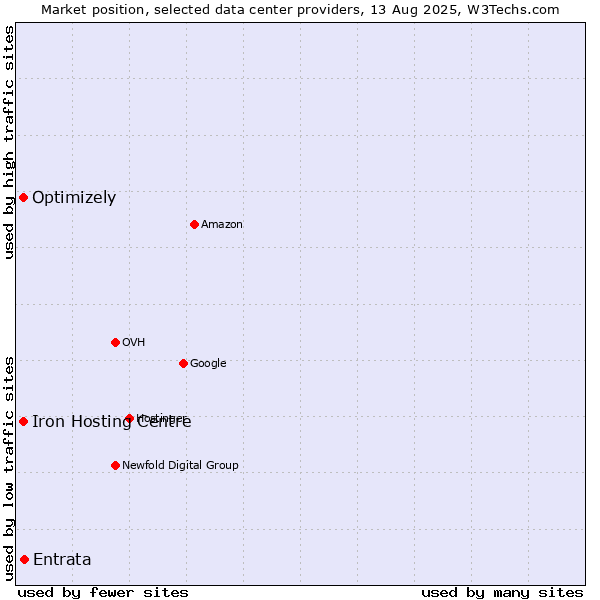 Market position of Entrata vs. Iron Hosting Centre vs. Optimizely