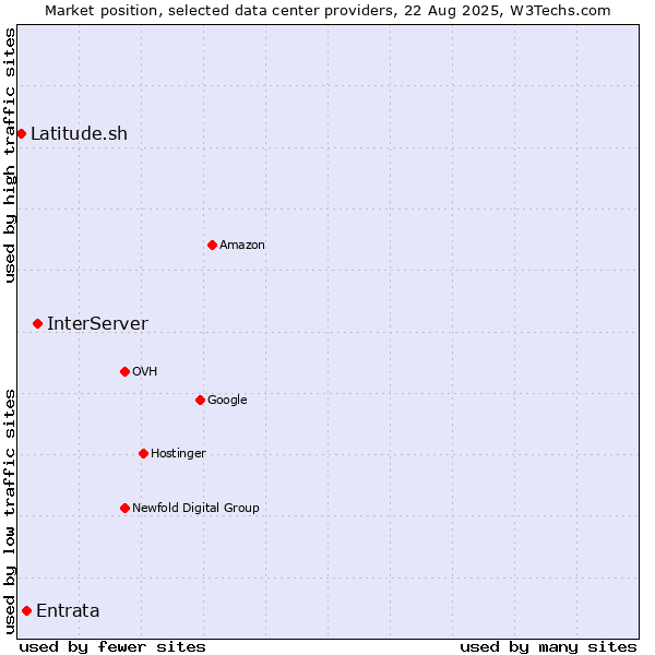 Market position of InterServer vs. Entrata vs. Latitude.sh