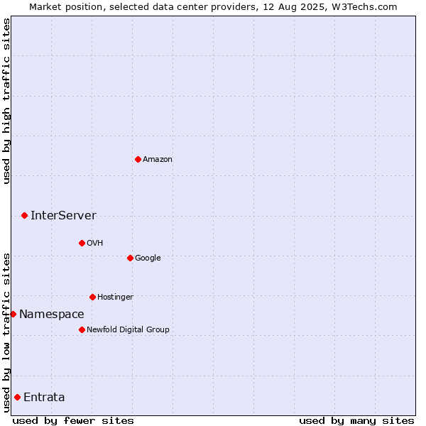 Market position of InterServer vs. Entrata vs. Namespace