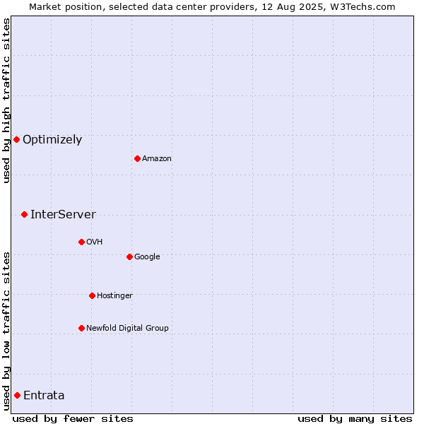 Market position of InterServer vs. Entrata vs. Optimizely