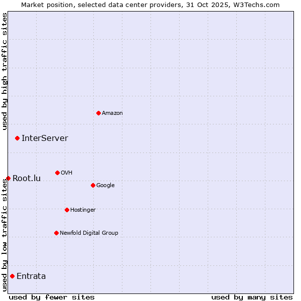 Market position of InterServer vs. Entrata vs. Root.lu