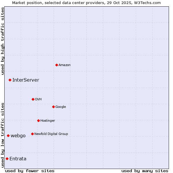 Market position of InterServer vs. webgo vs. Entrata