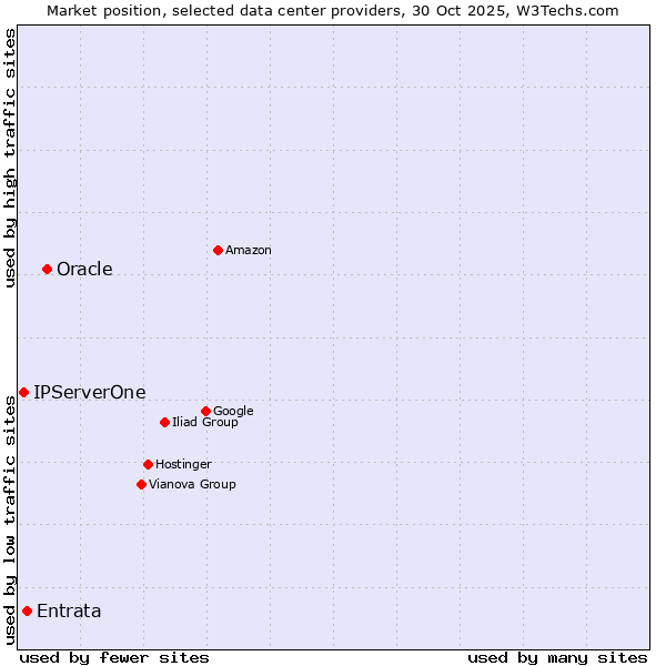 Market position of Oracle vs. Entrata vs. IPServerOne