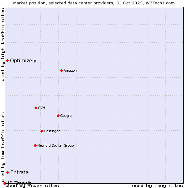 Market position of Entrata vs. Optimizely vs. IP Transit