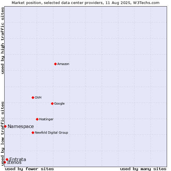 Market position of Entrata vs. Namespace vs. Itenos