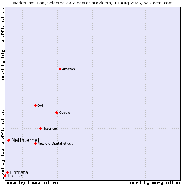 Market position of Netinternet vs. Entrata vs. Itenos
