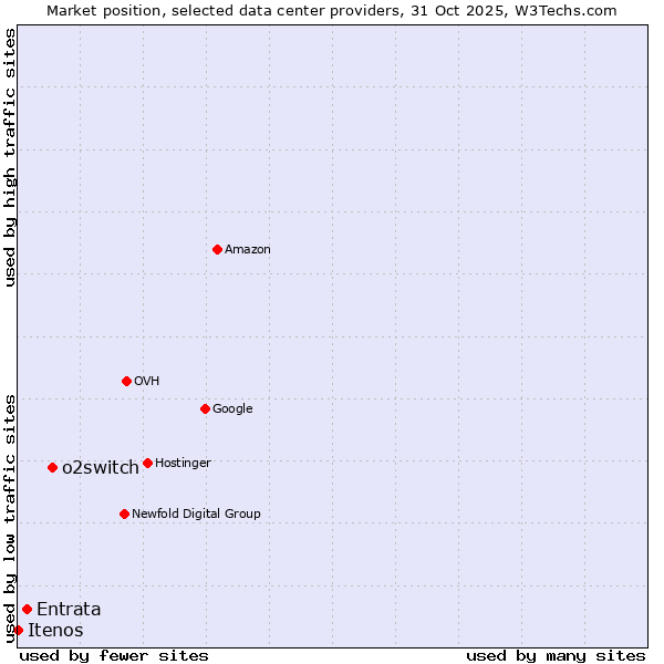 Market position of o2switch vs. Entrata vs. Itenos
