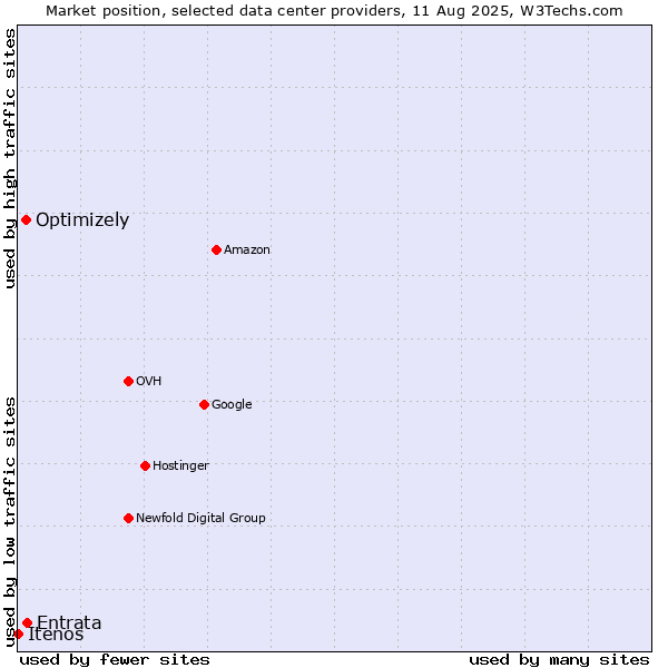 Market position of Entrata vs. Optimizely vs. Itenos