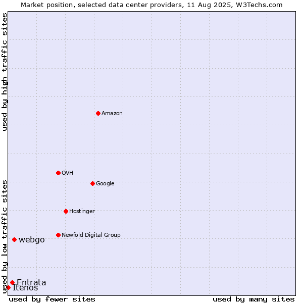 Market position of webgo vs. Entrata vs. Itenos