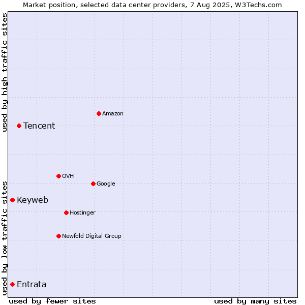 Market position of Tencent vs. Keyweb vs. Entrata