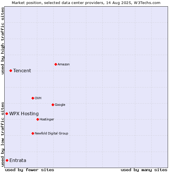 Market position of Tencent vs. WPX Hosting vs. Entrata