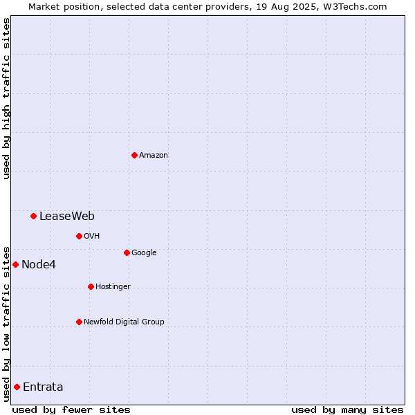 Market position of LeaseWeb vs. Entrata vs. Node4