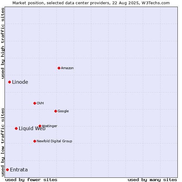 Market position of Liquid Web vs. Linode vs. Entrata