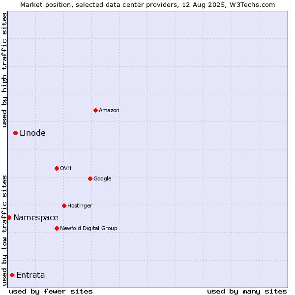 Market position of Linode vs. Entrata vs. Namespace