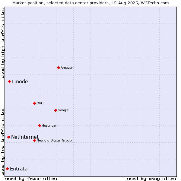 Market position of Linode vs. Netinternet vs. Entrata