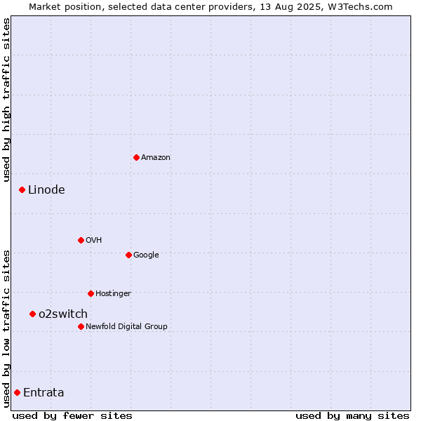 Market position of o2switch vs. Linode vs. Entrata