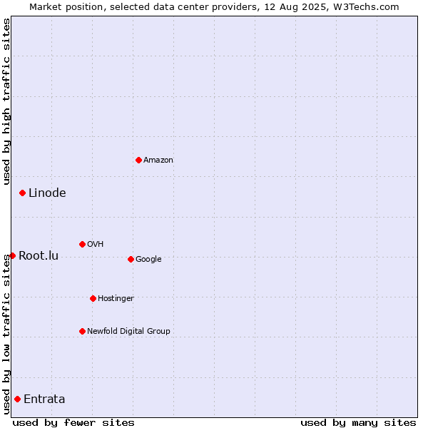 Market position of Linode vs. Entrata vs. Root.lu