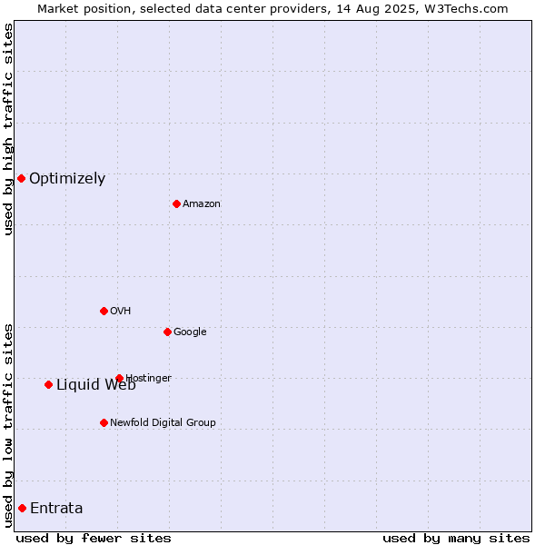 Market position of Liquid Web vs. Entrata vs. Optimizely