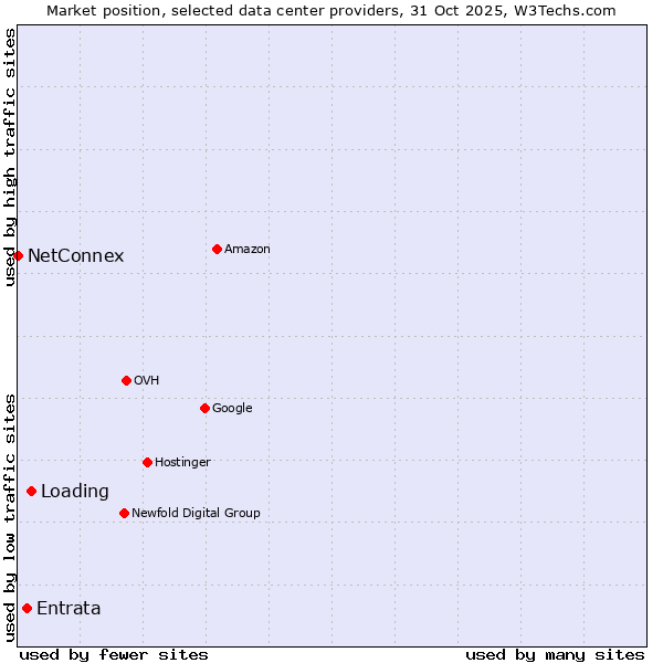 Market position of Loading vs. Entrata vs. NetConnex