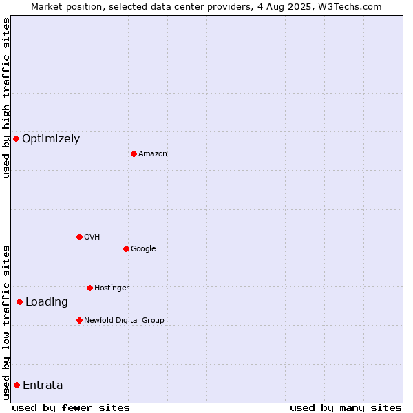 Market position of Loading vs. Entrata vs. Optimizely
