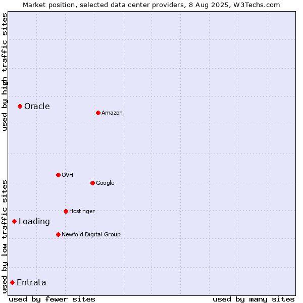 Market position of Oracle vs. Loading vs. Entrata