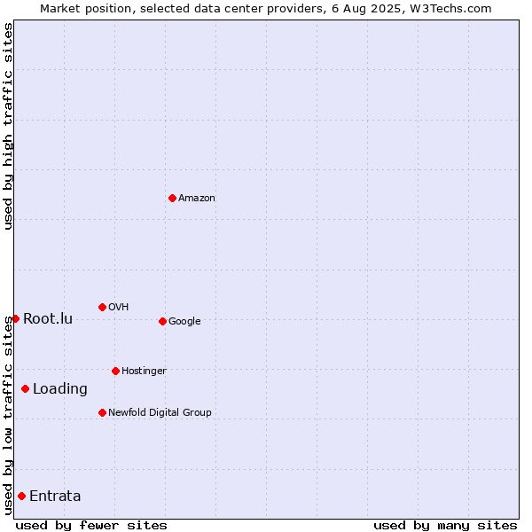 Market position of Loading vs. Entrata vs. Root.lu
