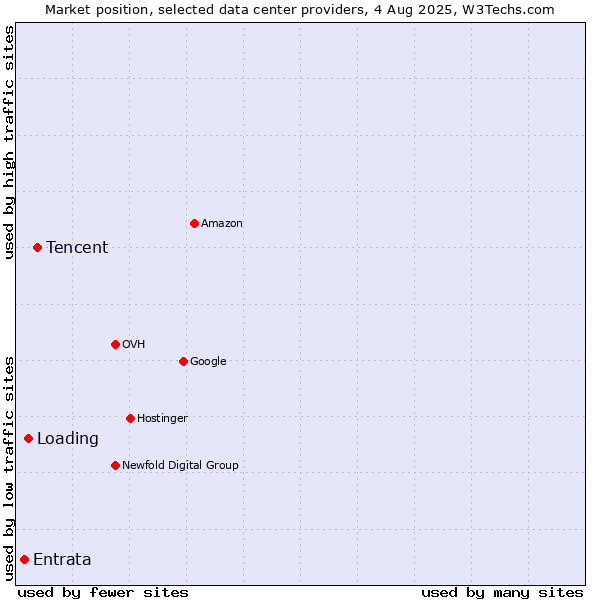Market position of Tencent vs. Loading vs. Entrata