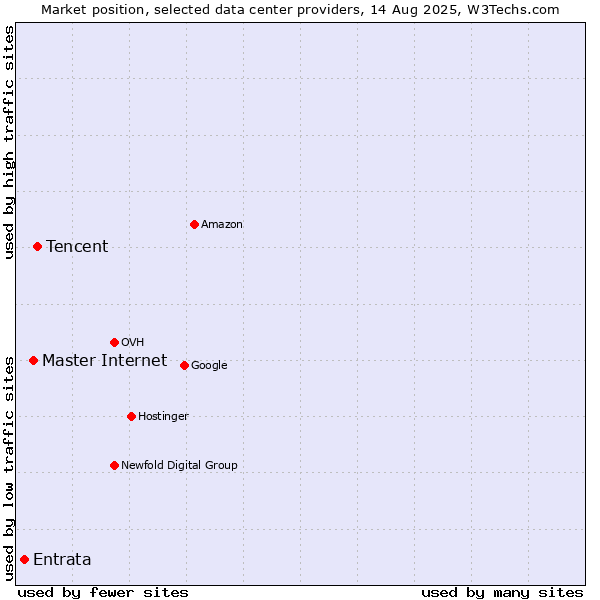 Market position of Tencent vs. Master Internet vs. Entrata