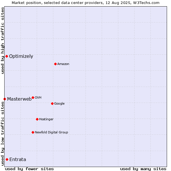 Market position of Entrata vs. Optimizely vs. Masterweb