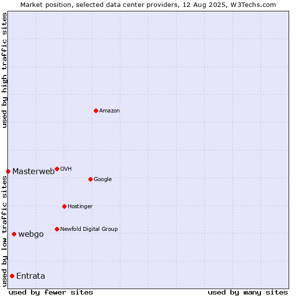 Market position of webgo vs. Entrata vs. Masterweb