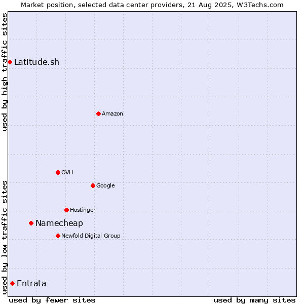 Market position of Namecheap vs. Entrata vs. Latitude.sh