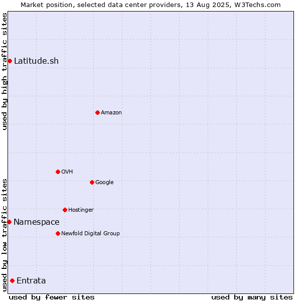 Market position of Entrata vs. Latitude.sh vs. Namespace
