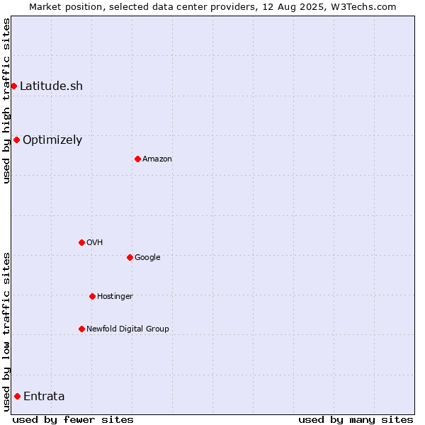 Market position of Entrata vs. Optimizely vs. Latitude.sh