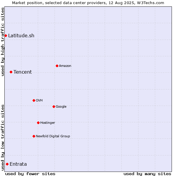 Market position of Tencent vs. Entrata vs. Latitude.sh