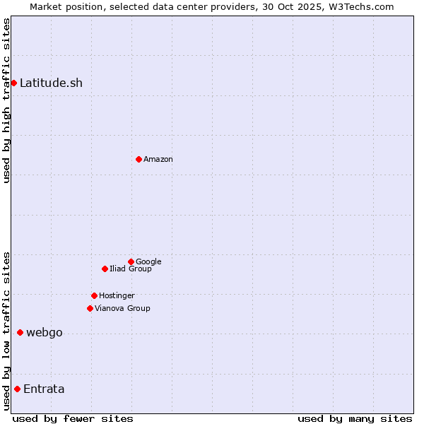 Market position of webgo vs. Entrata vs. Latitude.sh