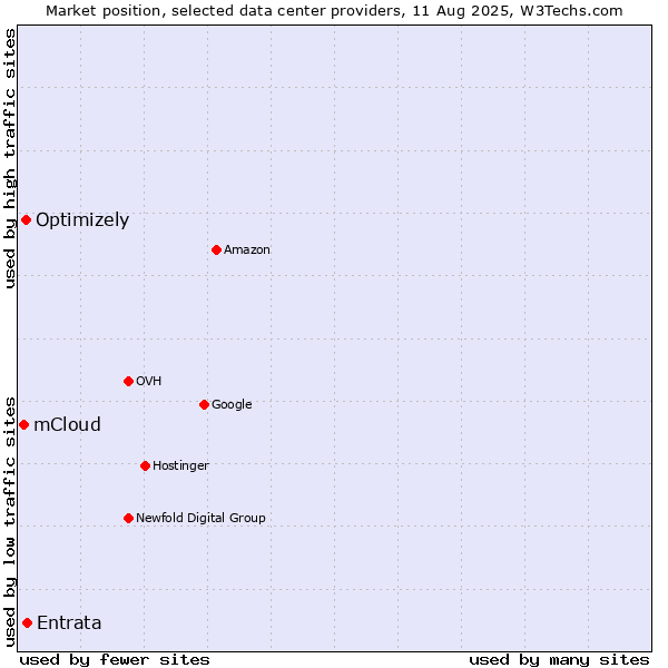 Market position of Entrata vs. Optimizely vs. mCloud
