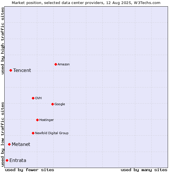 Market position of Tencent vs. Metanet vs. Entrata